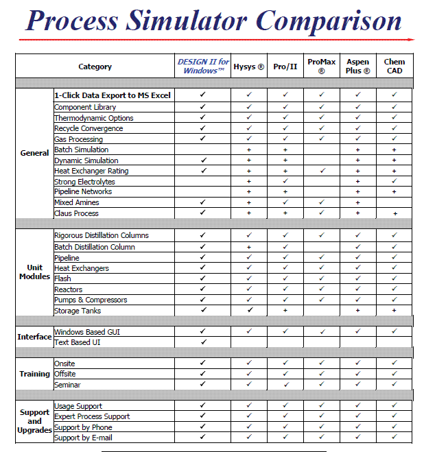 Process Simulators Comparision